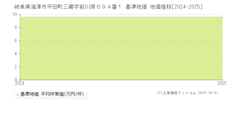 岐阜県海津市平田町三郷字前川原８９４番１ 基準地価 地価推移[2024-2025]