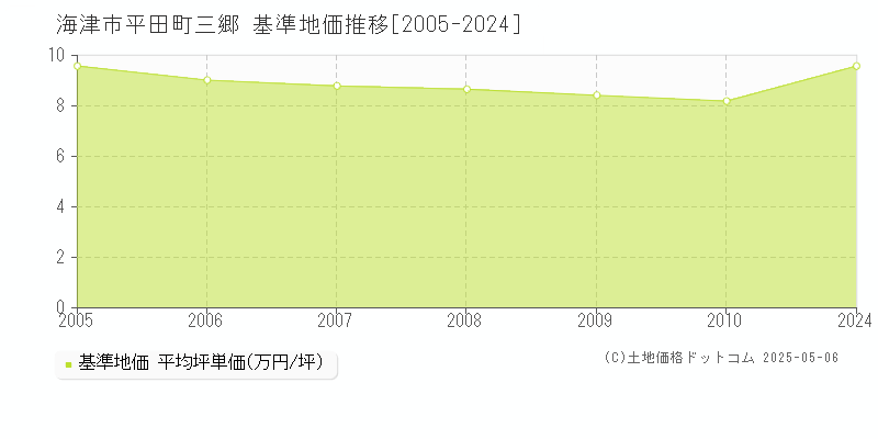 平田町三郷(海津市)の基準地価推移グラフ(坪単価)[2005-2010年]