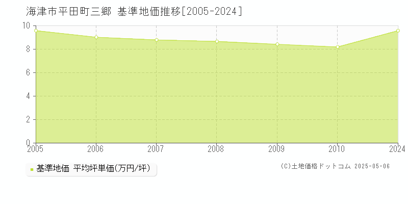 海津市平田町三郷の基準地価推移グラフ 