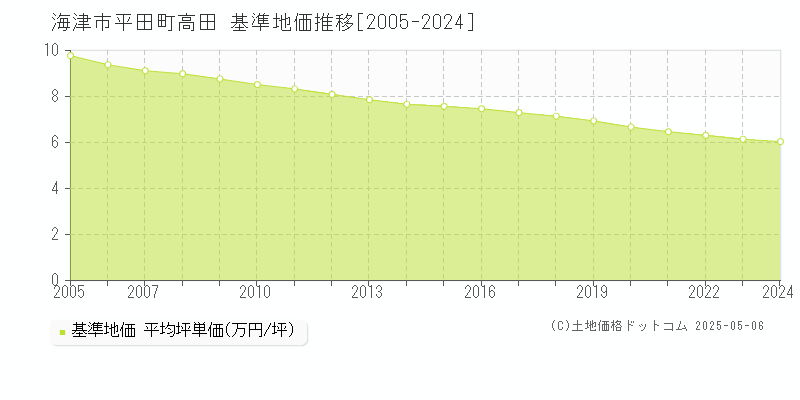 平田町高田(海津市)の基準地価推移グラフ(坪単価)[2005-2024年]