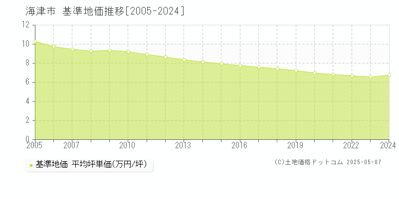海津市(岐阜県)の基準地価推移グラフ(坪単価)[2005-2024年]