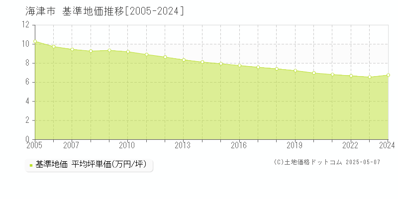 海津市の基準地価推移グラフ 