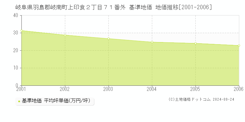 岐阜県羽島郡岐南町上印食２丁目７１番外 基準地価 地価推移[2001-2006]