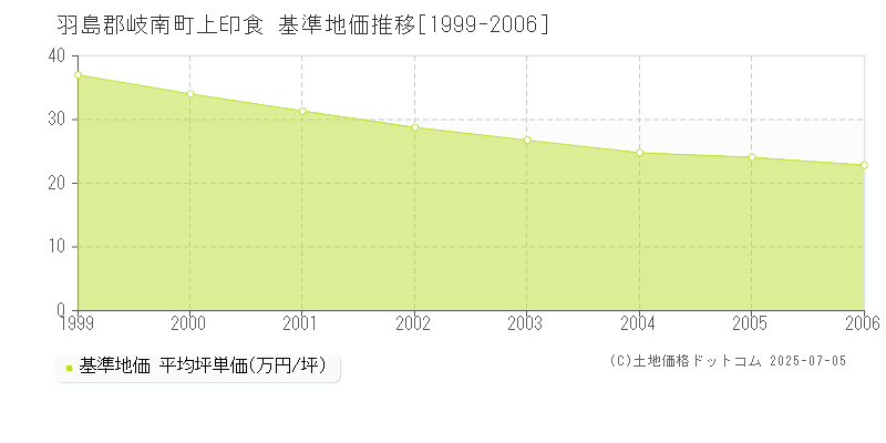 上印食(羽島郡岐南町)の基準地価推移グラフ(坪単価)[1999-2006年]