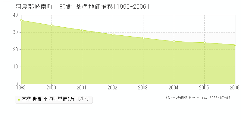 羽島郡岐南町上印食の基準地価推移グラフ 