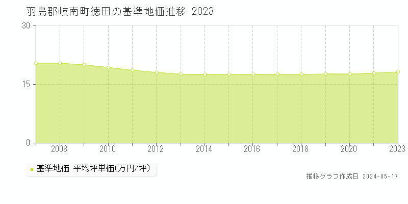 羽島郡岐南町徳田の基準地価推移グラフ 