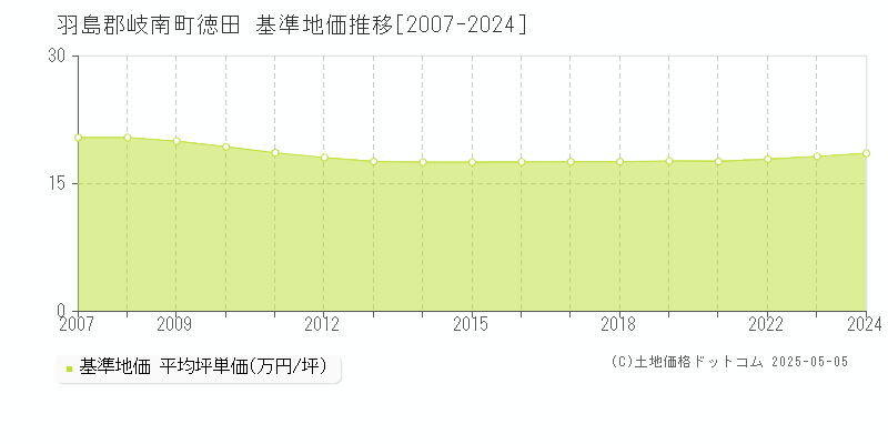 徳田(羽島郡岐南町)の基準地価推移グラフ(坪単価)[2007-2024年]