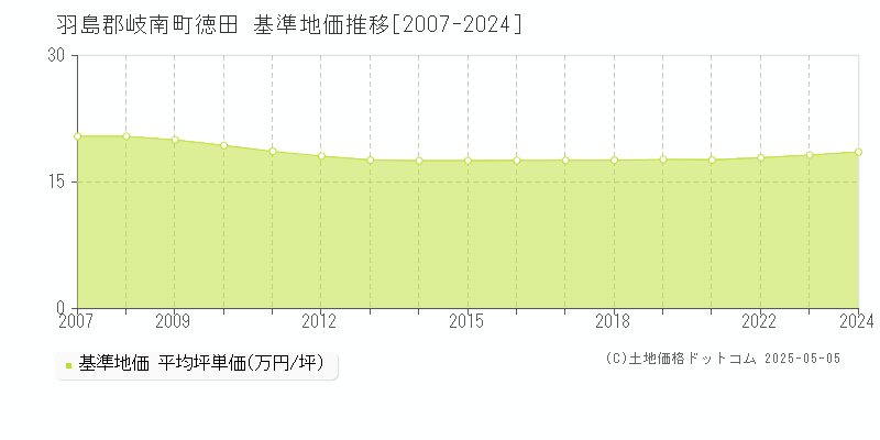 羽島郡岐南町徳田の基準地価推移グラフ 