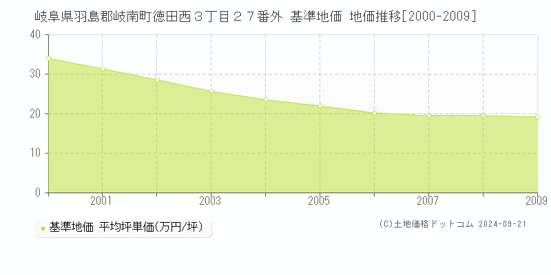 岐阜県羽島郡岐南町徳田西３丁目２７番外 基準地価 地価推移[2000-2009]