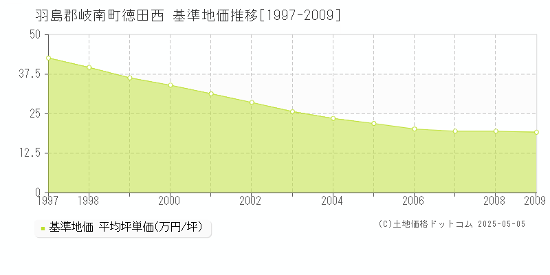 徳田西(羽島郡岐南町)の基準地価推移グラフ(坪単価)[1997-2009年]