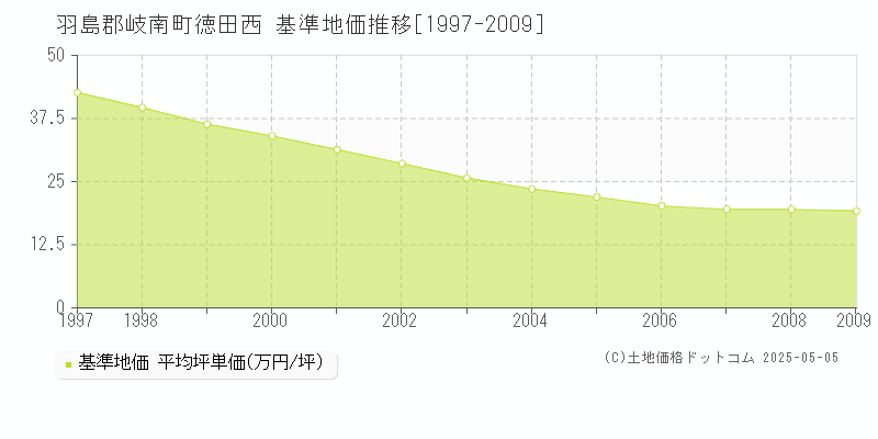 羽島郡岐南町徳田西の基準地価推移グラフ 