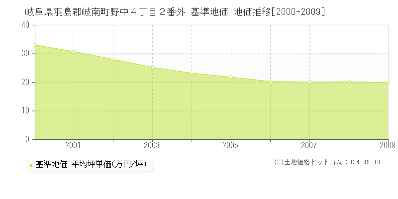 岐阜県羽島郡岐南町野中４丁目２番外 基準地価 地価推移[2000-2009]
