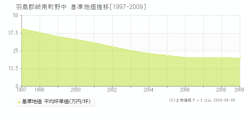 野中(羽島郡岐南町)の基準地価推移グラフ(坪単価)[1997-2009年]