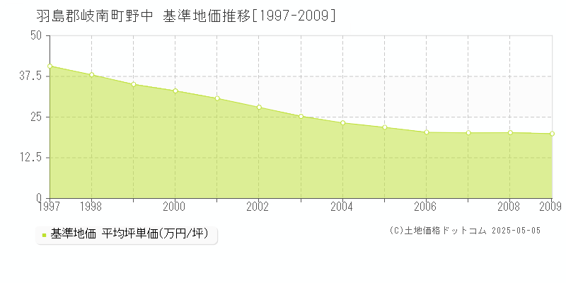 羽島郡岐南町野中の基準地価推移グラフ 