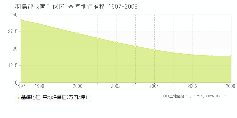伏屋(羽島郡岐南町)の基準地価推移グラフ(坪単価)[1997-2008年]