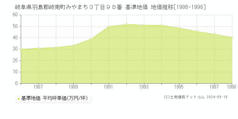 岐阜県羽島郡岐南町みやまち３丁目９８番 基準地価 地価推移[1986-1998]