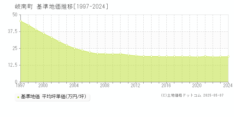 岐南町(岐阜県)の基準地価推移グラフ(坪単価)[1997-2024年]