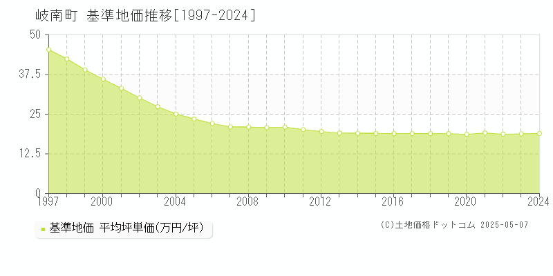 羽島郡岐南町全域の基準地価推移グラフ 