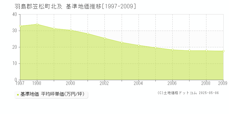 北及(羽島郡笠松町)の基準地価推移グラフ(坪単価)[1997-2009年]