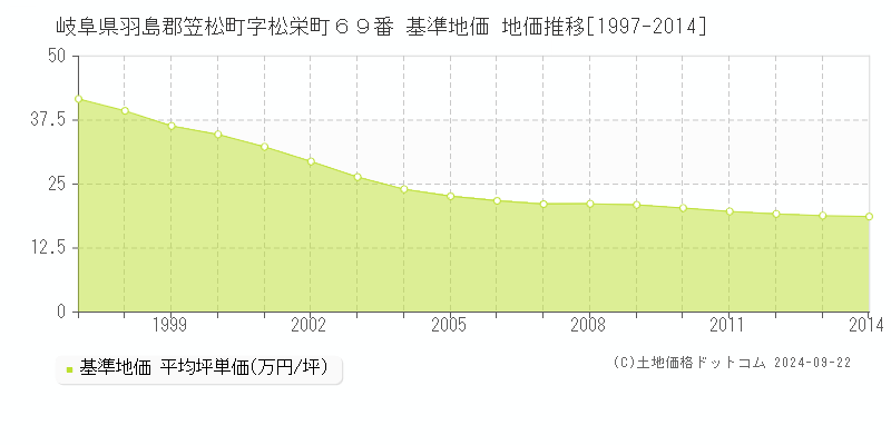 岐阜県羽島郡笠松町字松栄町６９番 基準地価 地価推移[1997-2014]