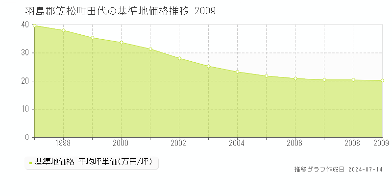 羽島郡笠松町田代の基準地価推移グラフ 
