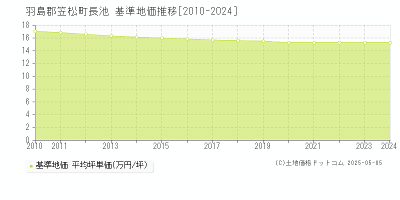 長池(羽島郡笠松町)の基準地価推移グラフ(坪単価)[2010-2024年]