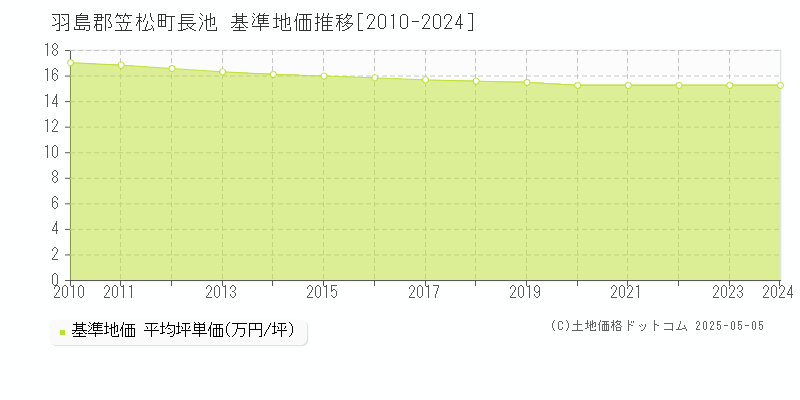 羽島郡笠松町長池の基準地価推移グラフ 