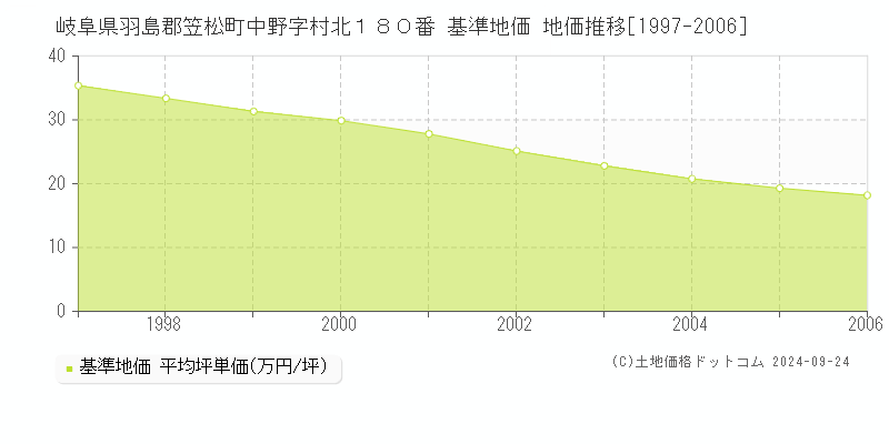 岐阜県羽島郡笠松町中野字村北１８０番 基準地価 地価推移[1997-2006]