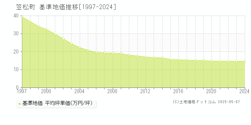 羽島郡笠松町の基準地価推移グラフ 