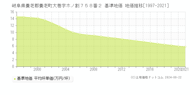 岐阜県養老郡養老町大巻字ホノ割７５８番２ 基準地価 地価推移[1997-2021]