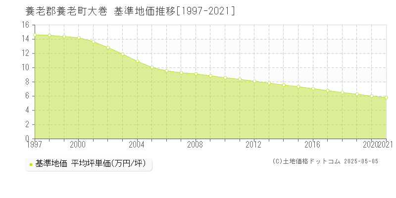 大巻(養老郡養老町)の基準地価推移グラフ(坪単価)[1997-2021年]