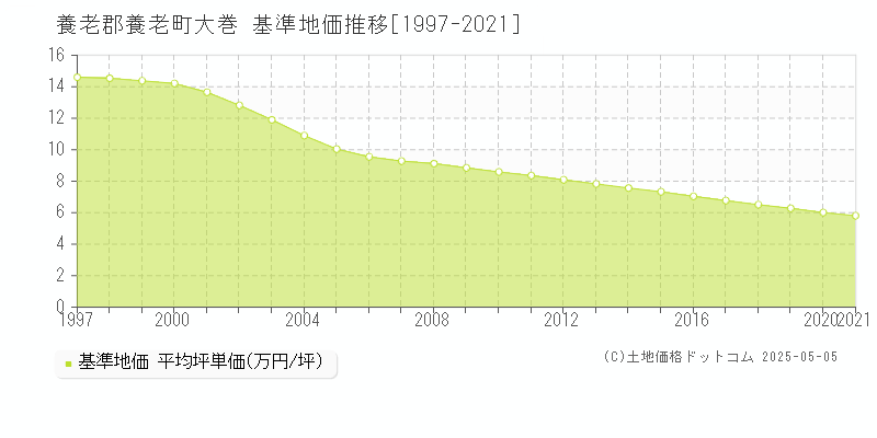 養老郡養老町大巻の基準地価推移グラフ 