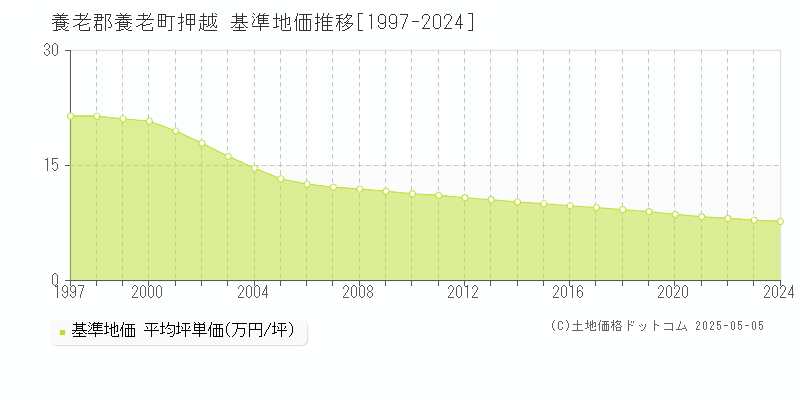 養老郡養老町押越の基準地価推移グラフ 