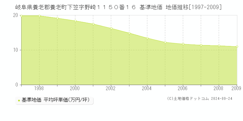 岐阜県養老郡養老町下笠字野崎１１５０番１６ 基準地価 地価推移[1997-2009]