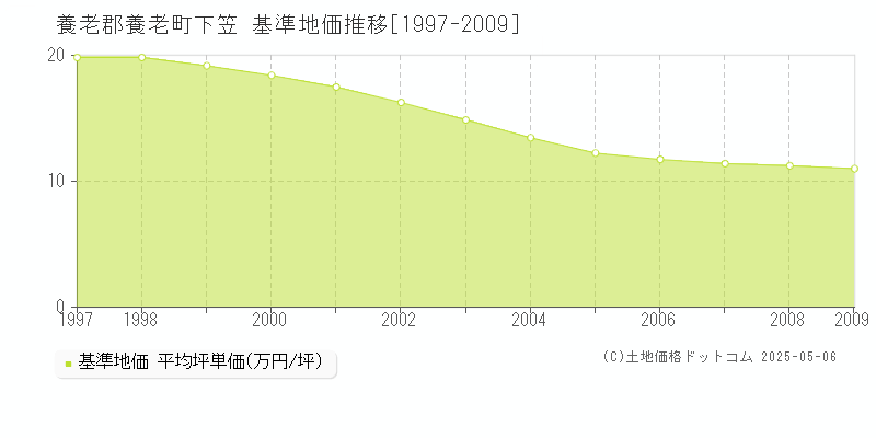 下笠(養老郡養老町)の基準地価推移グラフ(坪単価)[1997-2009年]