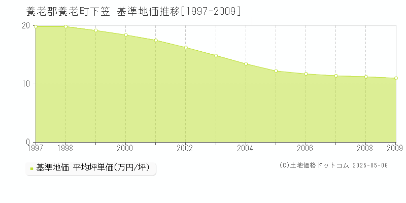 養老郡養老町下笠の基準地価推移グラフ 