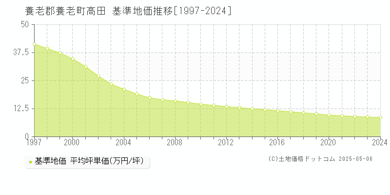 高田(養老郡養老町)の基準地価推移グラフ(坪単価)[1997-2024年]