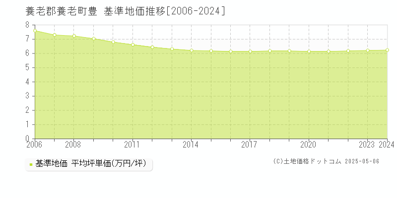 豊(養老郡養老町)の基準地価推移グラフ(坪単価)[2006-2024年]