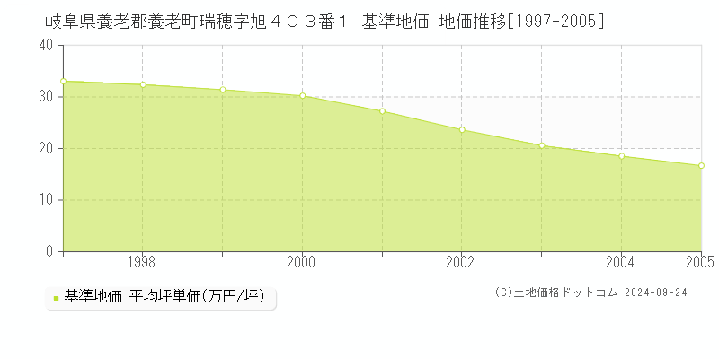 岐阜県養老郡養老町瑞穂字旭４０３番１ 基準地価 地価推移[1997-2005]