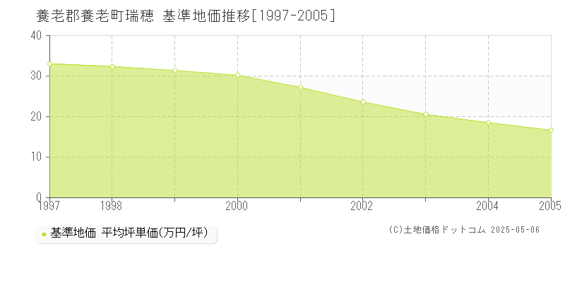 瑞穂(養老郡養老町)の基準地価推移グラフ(坪単価)[1997-2005年]