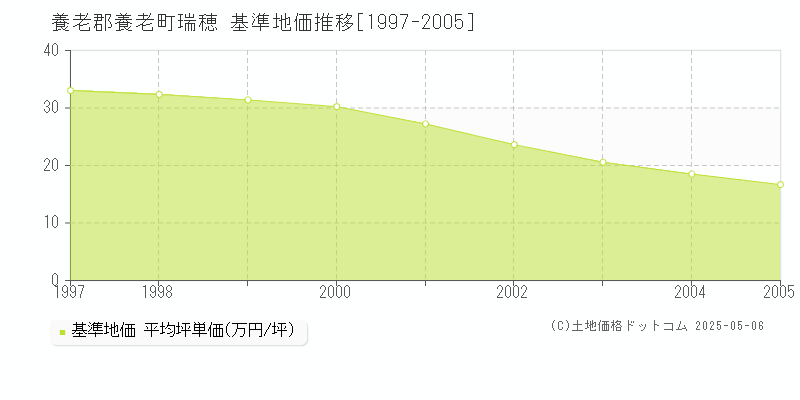 養老郡養老町瑞穂の基準地価推移グラフ 