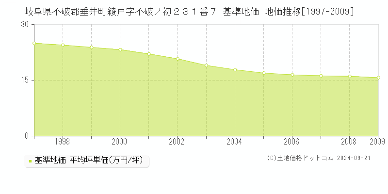 岐阜県不破郡垂井町綾戸字不破ノ初２３１番７ 基準地価 地価推移[1997-2009]