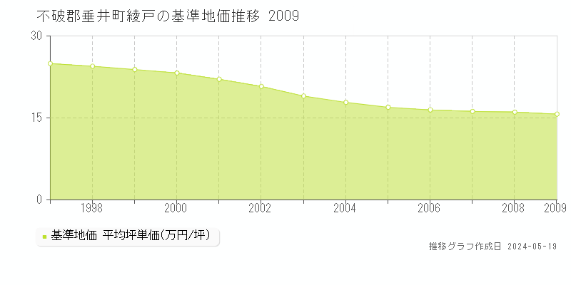 不破郡垂井町綾戸の基準地価推移グラフ 