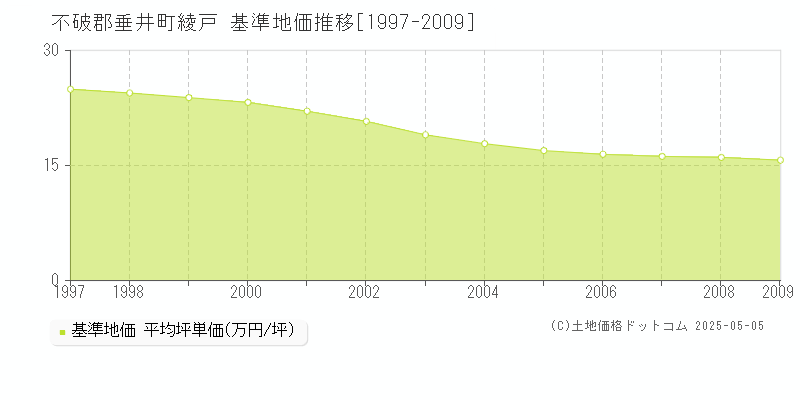 綾戸(不破郡垂井町)の基準地価推移グラフ(坪単価)[1997-2009年]