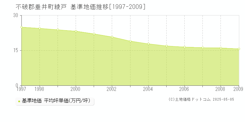 不破郡垂井町綾戸の基準地価推移グラフ 