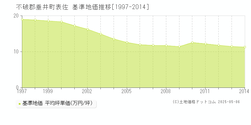 表佐(不破郡垂井町)の基準地価推移グラフ(坪単価)[1997-2014年]