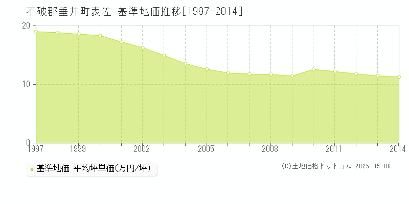 不破郡垂井町表佐の基準地価推移グラフ 