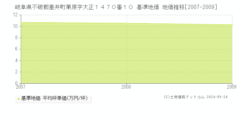 岐阜県不破郡垂井町栗原字大正１４７０番１０ 基準地価 地価推移[2007-2009]