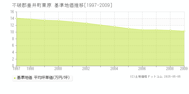 栗原(不破郡垂井町)の基準地価推移グラフ(坪単価)[1997-2009年]