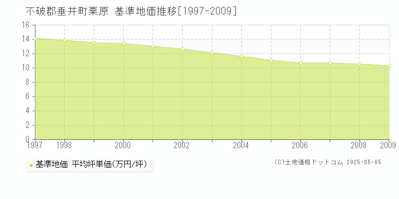 不破郡垂井町栗原の基準地価推移グラフ 